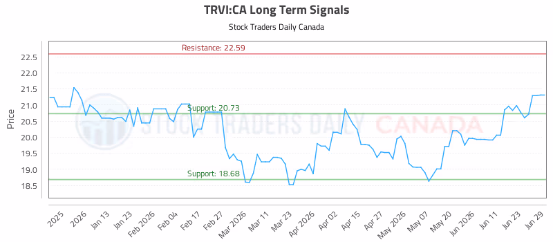 Stock Chart for TRVI:CA