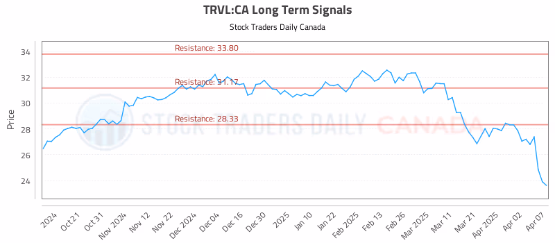 Stock Chart for TRVL:CA