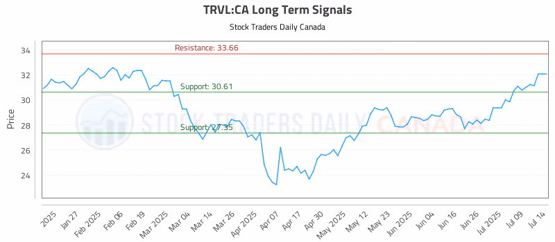 Stock Chart for TRVL:CA