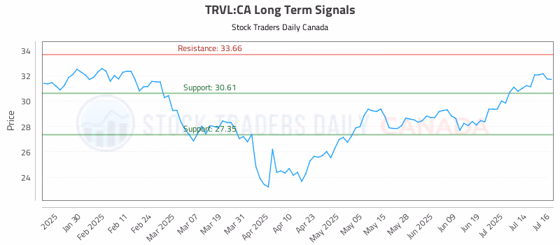 Stock Chart for TRVL:CA