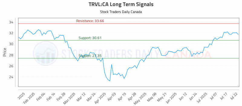 Stock Chart for TRVL:CA