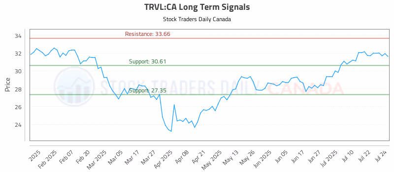 Stock Chart for TRVL:CA