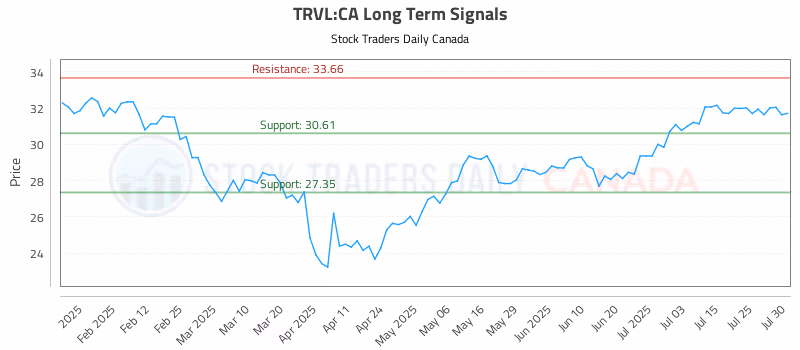 Stock Chart for TRVL:CA