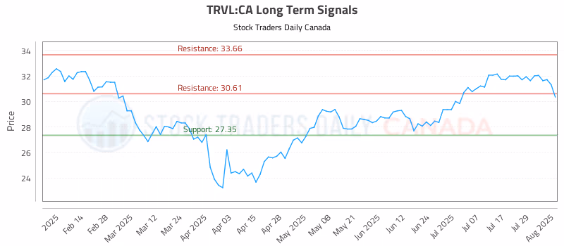 Stock Chart for TRVL:CA