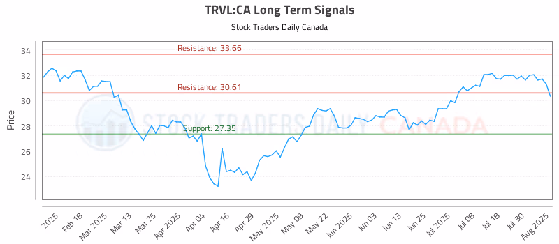 Stock Chart for TRVL:CA