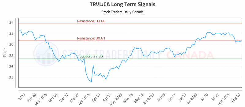 Stock Chart for TRVL:CA