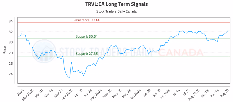Stock Chart for TRVL:CA