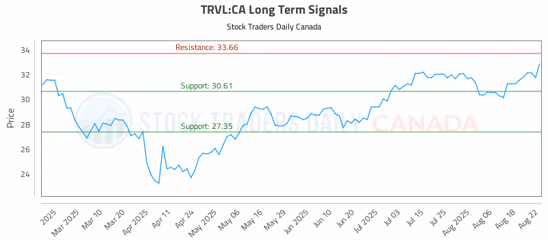 Stock Chart for TRVL:CA