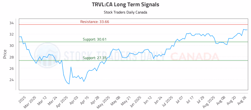 Stock Chart for TRVL:CA