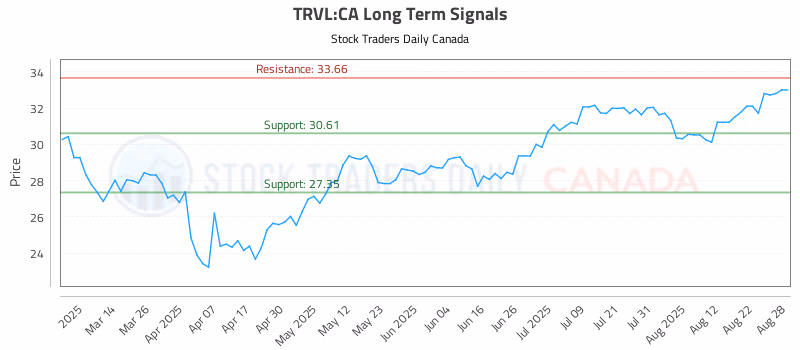 Stock Chart for TRVL:CA
