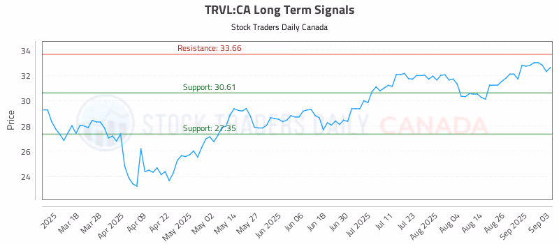 Stock Chart for TRVL:CA