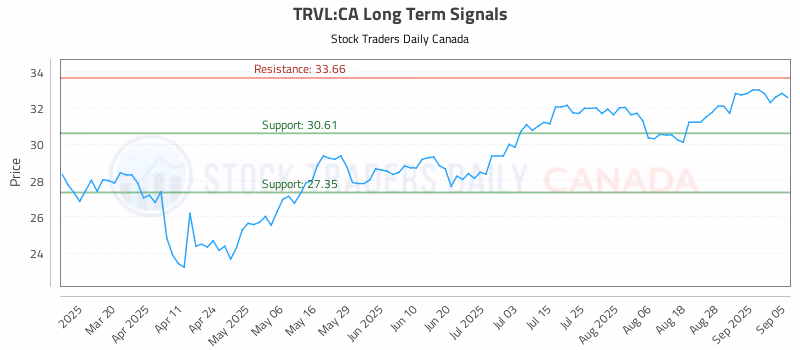 Stock Chart for TRVL:CA