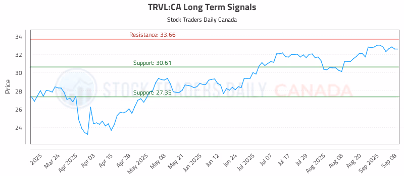 Stock Chart for TRVL:CA