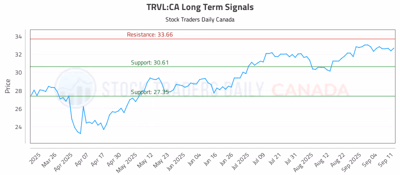 Stock Chart for TRVL:CA