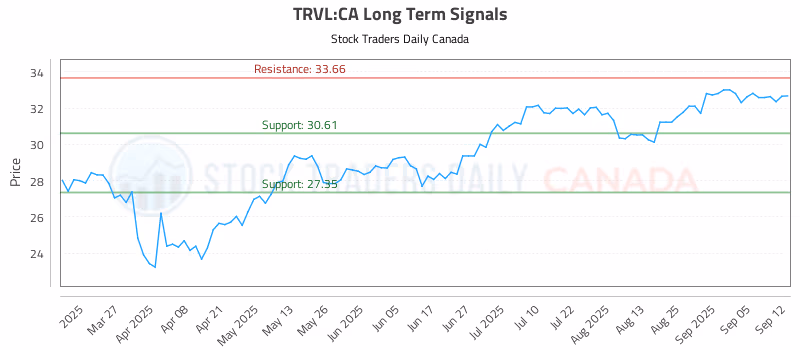 Stock Chart for TRVL:CA