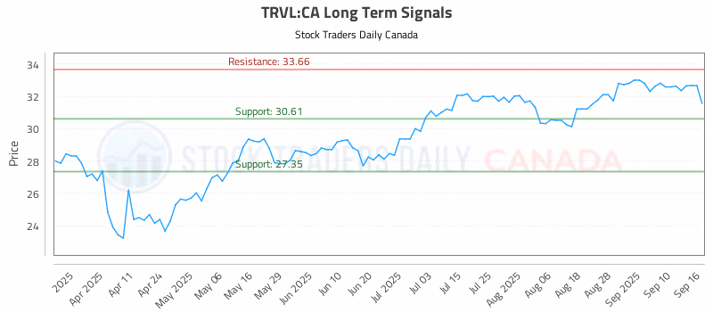 Stock Chart for TRVL:CA