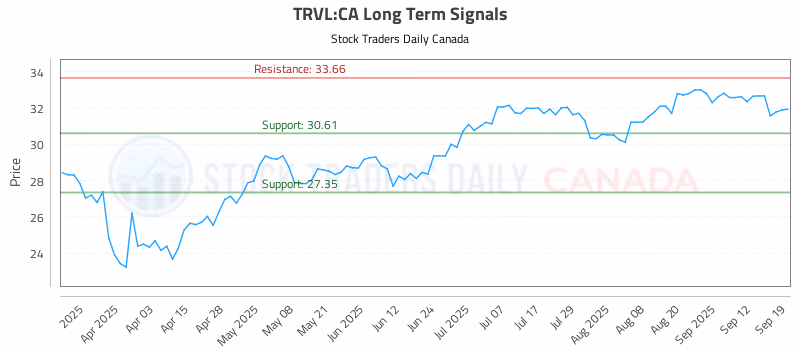 Stock Chart for TRVL:CA