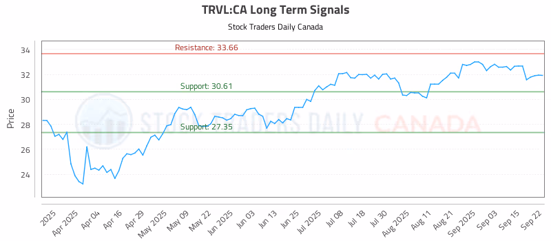 Stock Chart for TRVL:CA