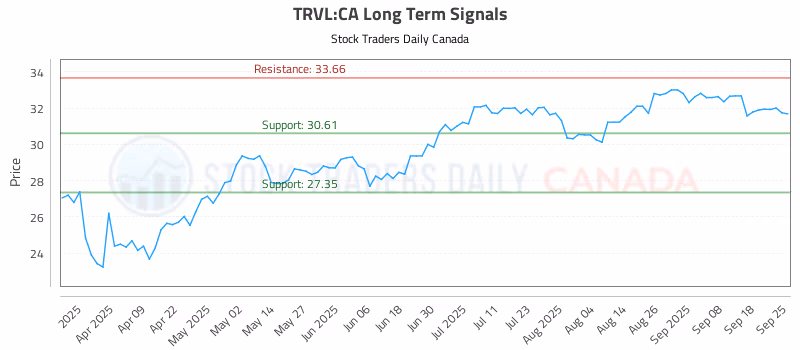 Stock Chart for TRVL:CA