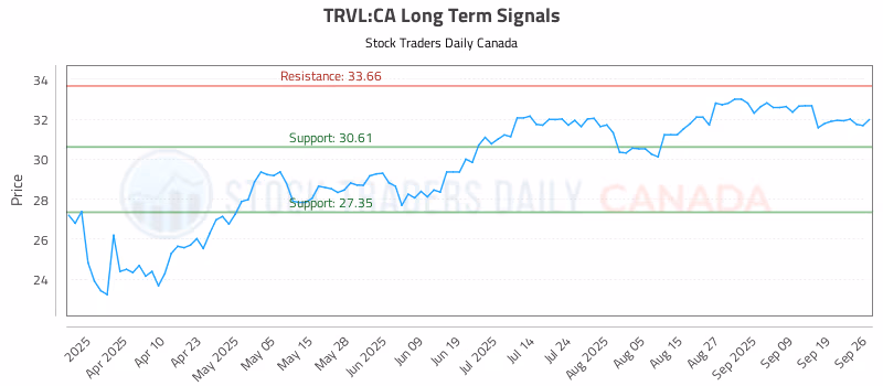 Stock Chart for TRVL:CA