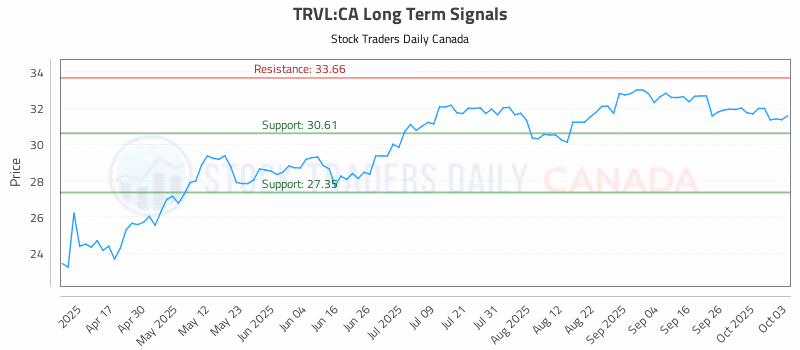 Stock Chart for TRVL:CA
