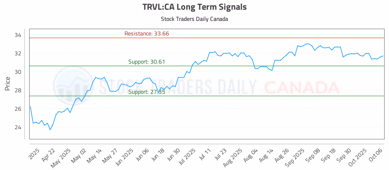 Stock Chart for TRVL:CA