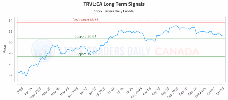 Stock Chart for TRVL:CA