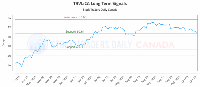 Stock Chart for TRVL:CA