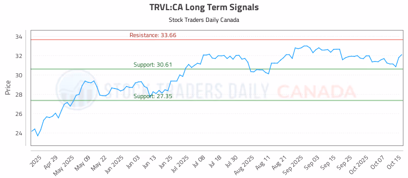 Stock Chart for TRVL:CA