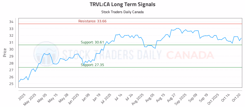 Stock Chart for TRVL:CA