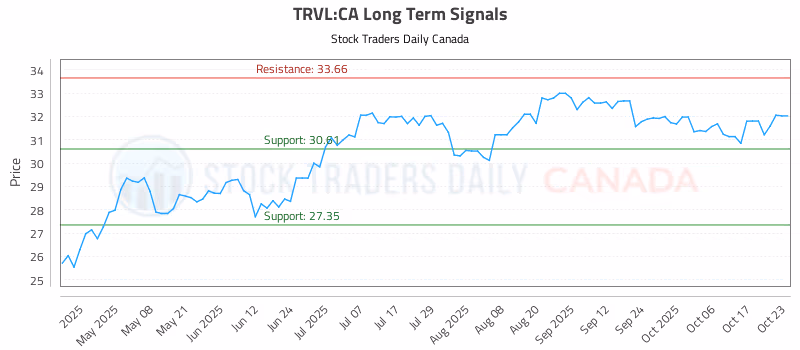 Stock Chart for TRVL:CA