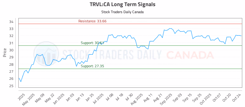 Stock Chart for TRVL:CA