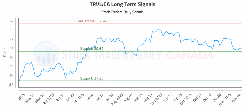 Stock Chart for TRVL:CA