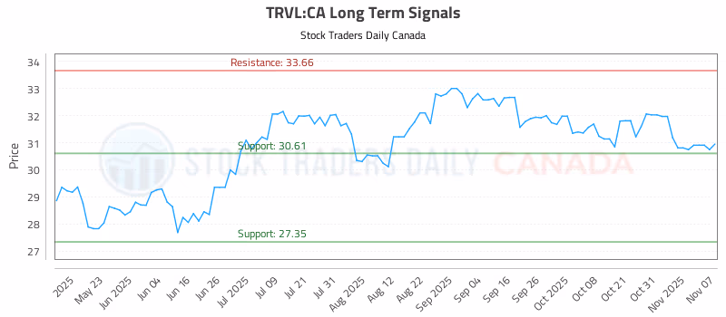 Stock Chart for TRVL:CA