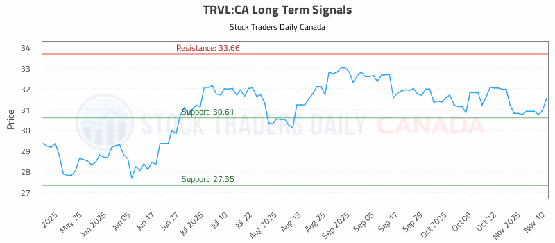 Stock Chart for TRVL:CA