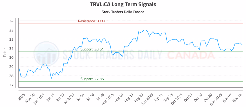 Stock Chart for TRVL:CA