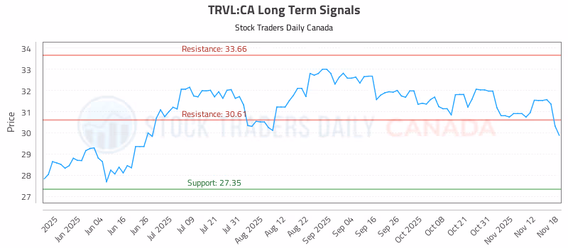 Stock Chart for TRVL:CA