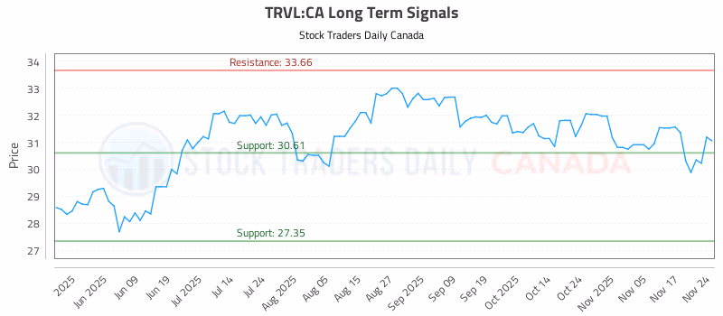Stock Chart for TRVL:CA