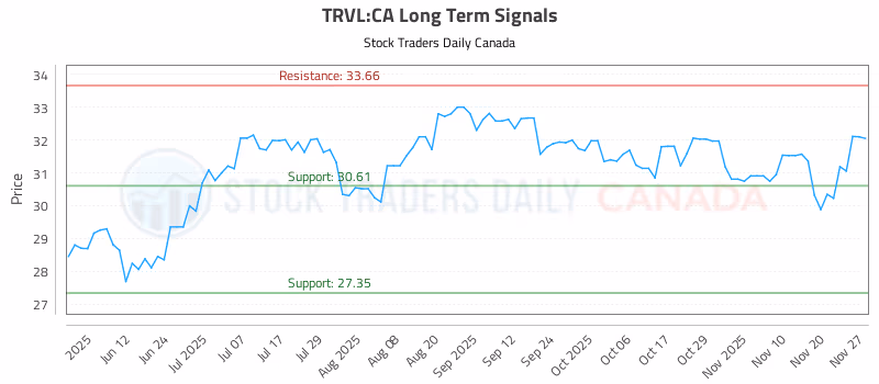 Stock Chart for TRVL:CA