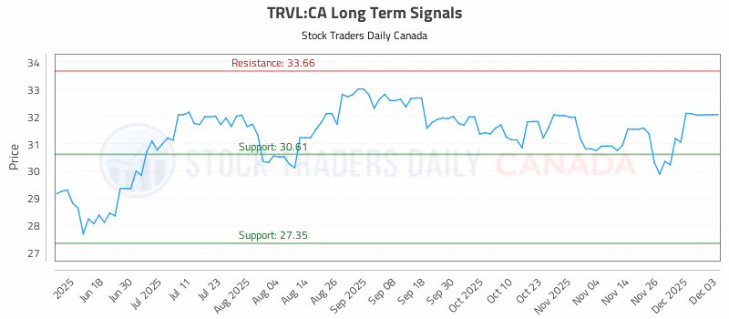 Stock Chart for TRVL:CA