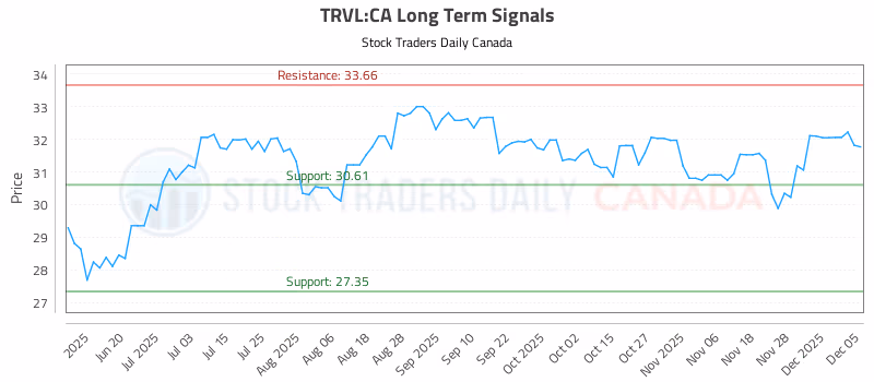 Stock Chart for TRVL:CA