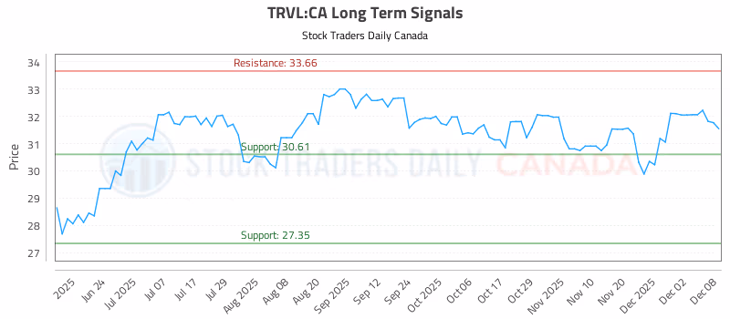 Stock Chart for TRVL:CA