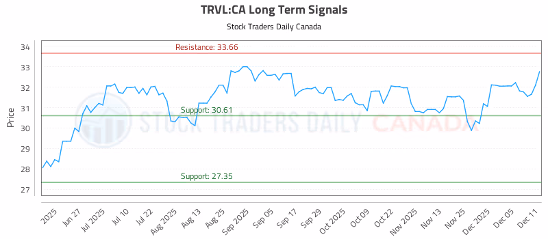 Stock Chart for TRVL:CA