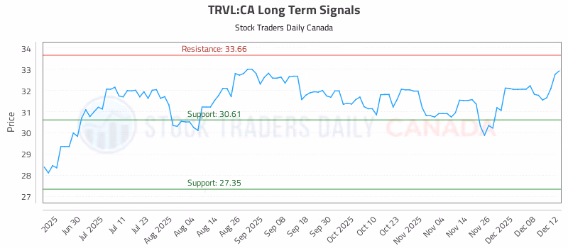 Stock Chart for TRVL:CA
