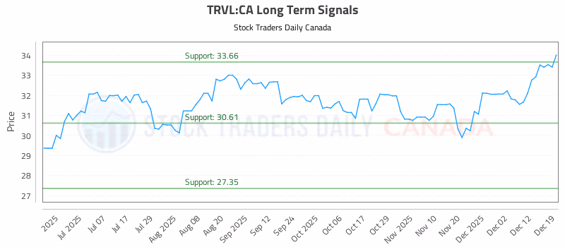 Stock Chart for TRVL:CA