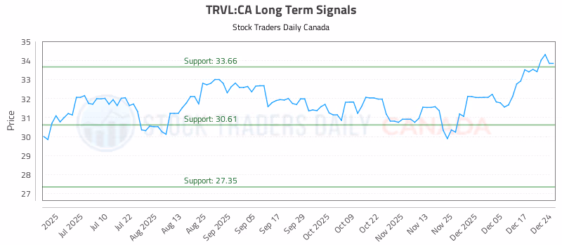 Stock Chart for TRVL:CA