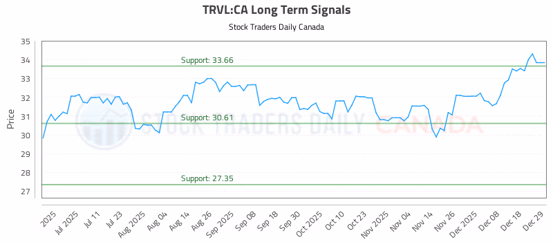 Stock Chart for TRVL:CA