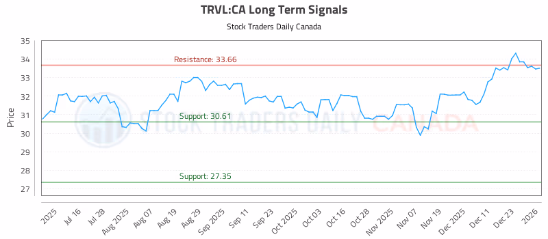 Stock Chart for TRVL:CA