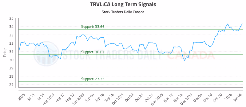 Stock Chart for TRVL:CA