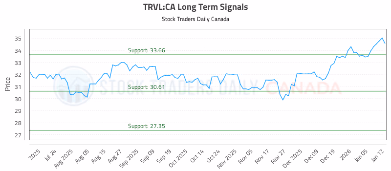 Stock Chart for TRVL:CA